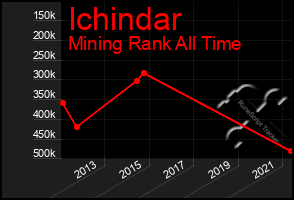 Total Graph of Ichindar