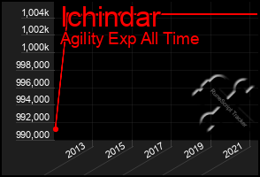 Total Graph of Ichindar