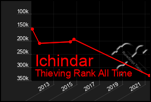 Total Graph of Ichindar