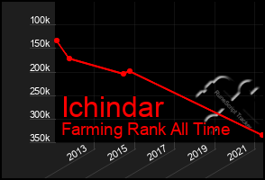 Total Graph of Ichindar