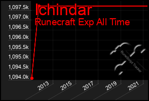 Total Graph of Ichindar