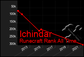 Total Graph of Ichindar
