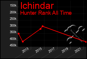 Total Graph of Ichindar