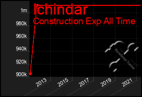 Total Graph of Ichindar
