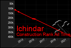 Total Graph of Ichindar