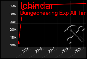 Total Graph of Ichindar