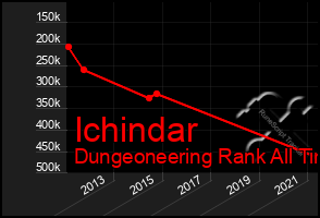 Total Graph of Ichindar