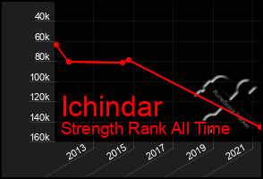 Total Graph of Ichindar