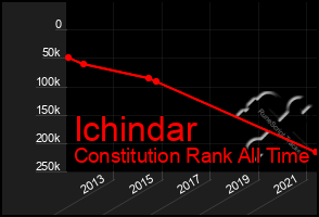 Total Graph of Ichindar