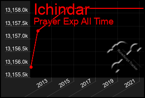 Total Graph of Ichindar