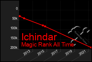 Total Graph of Ichindar