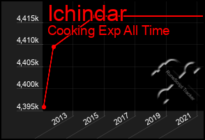 Total Graph of Ichindar