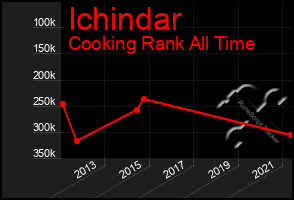 Total Graph of Ichindar