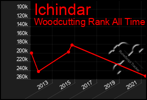Total Graph of Ichindar