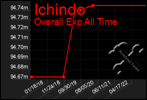 Total Graph of Ichindo