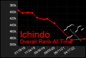 Total Graph of Ichindo