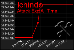 Total Graph of Ichindo