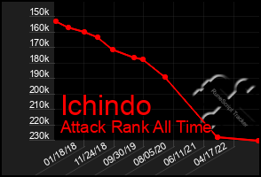 Total Graph of Ichindo