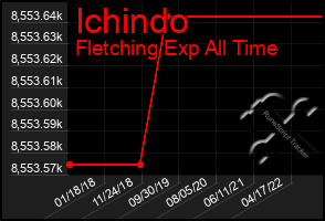 Total Graph of Ichindo