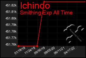 Total Graph of Ichindo