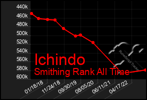 Total Graph of Ichindo