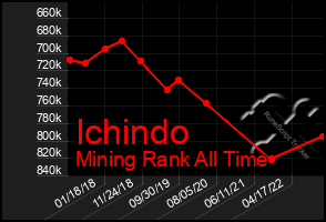 Total Graph of Ichindo