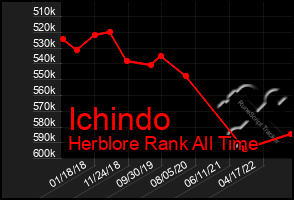 Total Graph of Ichindo