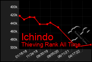 Total Graph of Ichindo