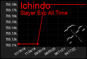 Total Graph of Ichindo