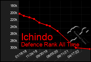 Total Graph of Ichindo