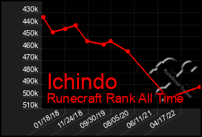 Total Graph of Ichindo