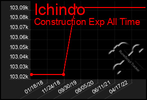 Total Graph of Ichindo