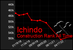 Total Graph of Ichindo