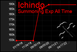 Total Graph of Ichindo