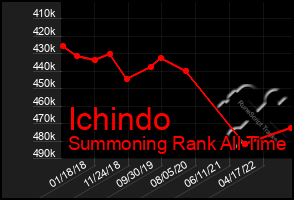 Total Graph of Ichindo