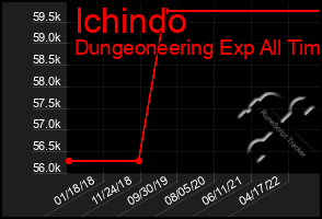 Total Graph of Ichindo