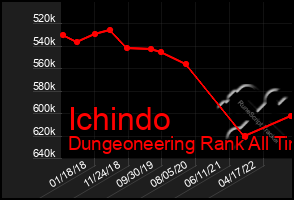 Total Graph of Ichindo