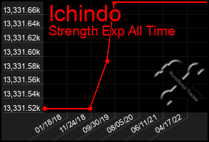 Total Graph of Ichindo