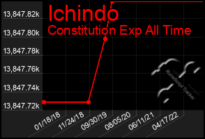 Total Graph of Ichindo