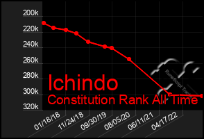 Total Graph of Ichindo