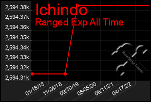 Total Graph of Ichindo