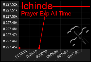 Total Graph of Ichindo