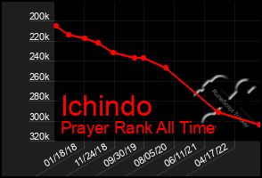 Total Graph of Ichindo