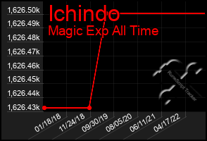 Total Graph of Ichindo