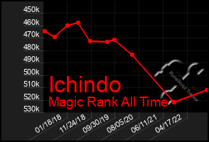 Total Graph of Ichindo