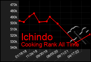 Total Graph of Ichindo