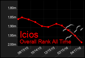 Total Graph of Icios