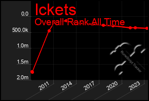 Total Graph of Ickets