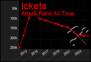 Total Graph of Ickets