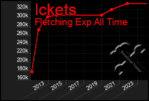 Total Graph of Ickets